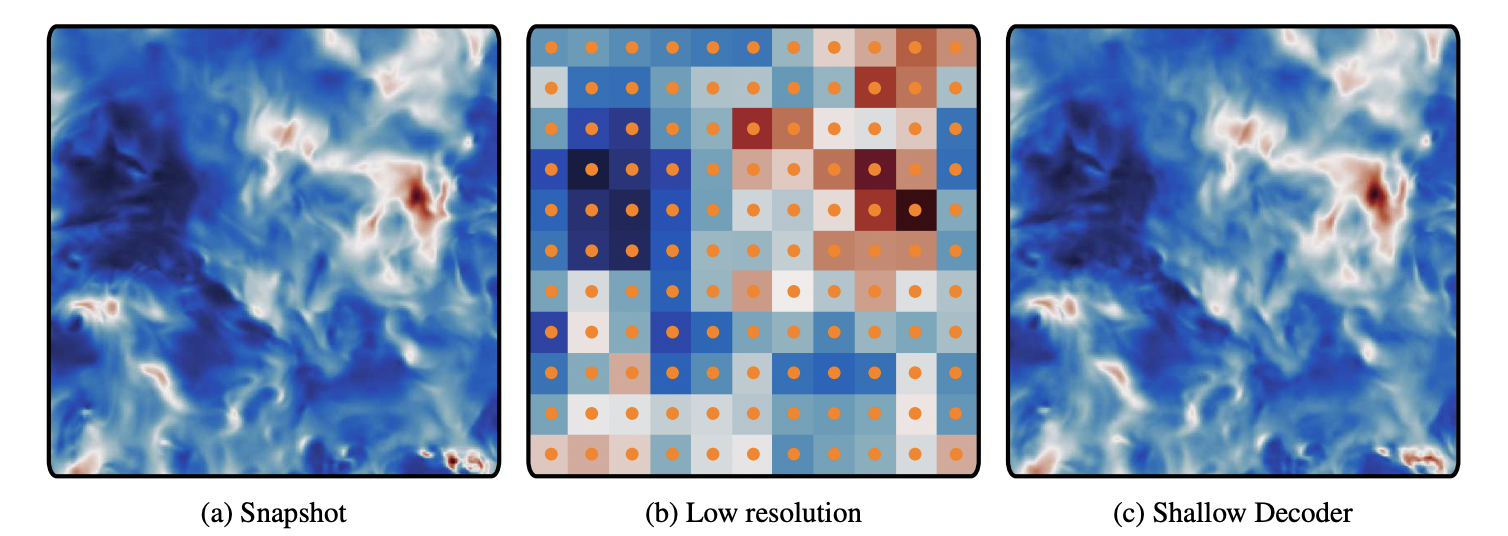 Super resolution reconstruction for turbulence flow, the interpolation error of the SHALLOW DECODER error is about 9.3%. After Erichson, N. B. et.al [8]